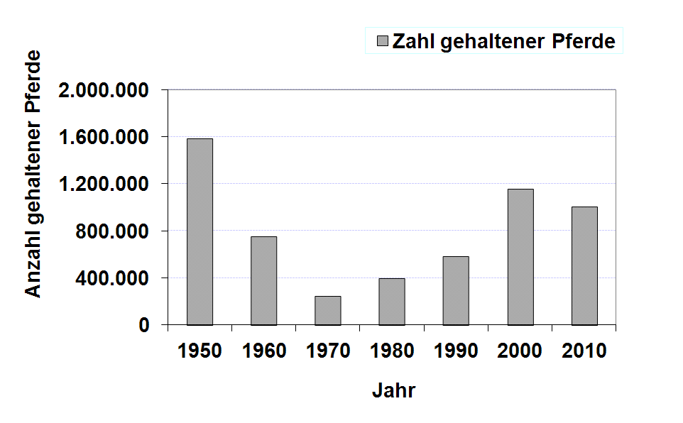 Zahl gehaltener Pferde je Jahr