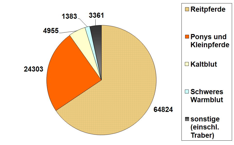 Anzahl eingetragener Stuten nach Rasseblöcken in 2011 in Deutschland