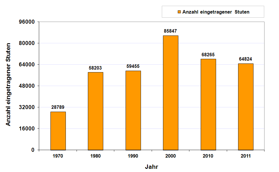 Anzahl eingetragener Zuchtstuten