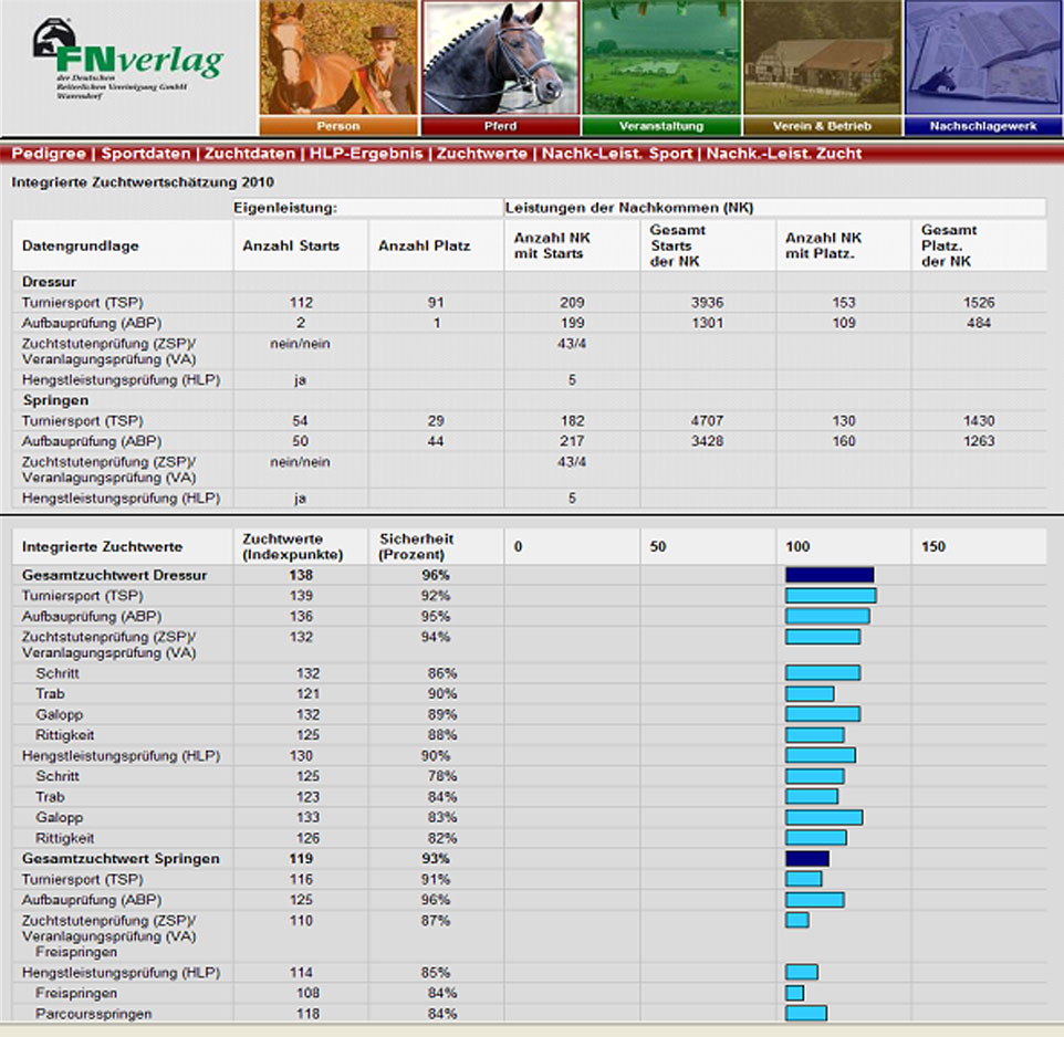 Darstellung von Integrierten Zuchtwerten eines Hengstes 