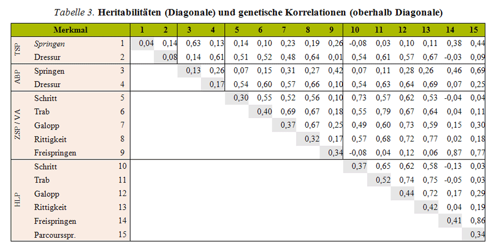 Heritabilitäten und genetische Korrelationen 